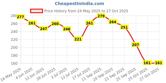 flipkart.com zesthome Dinosaur Toys for Kids - Colorful, High-Quality PVC Dinosaur Toy Set (2 Inches) zesthome Price History Graph from 24 May 2025 to 27 Oct 2025