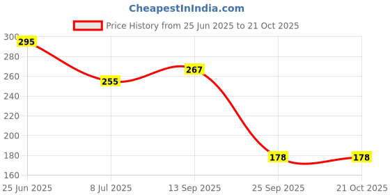 flipkart.com la toys Dinosaur Toys for Kids - Colorful, High-Quality PVC Dinosaur Toy Set (2 Inches) la toys Price History Graph from 25 Jun 2025 to 21 Oct 2025