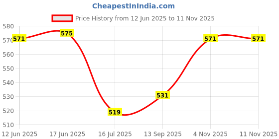 flipkart.com anam Dinosaur Toys for Kids with Music, Lighting & Walking anam Price History Graph from 12 Jun 2025 to 11 Nov 2025