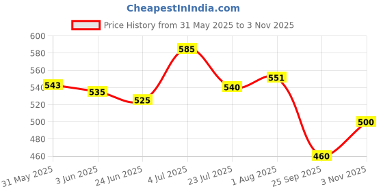 flipkart.com bestie toys Dinosaur Toys, Pack of 4 Dinosaurs with Screwdrivers, Dino Kids Building Toys bestie toys Price History Graph from 31 May 2025 to 3 Nov 2025