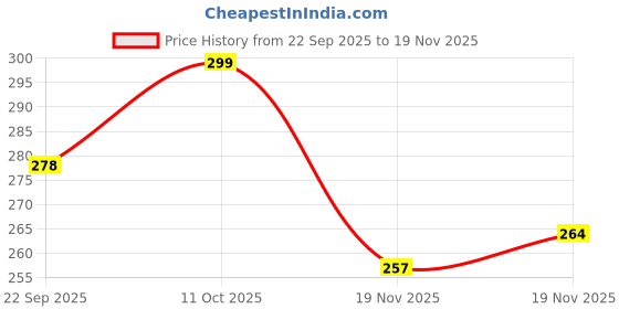 flipkart.com dianor Dinosaur Toys Press Dinosaur Chomper Toys Sound & Light pc1 dianor Price History Graph from 22 Sep 2025 to 19 Nov 2025