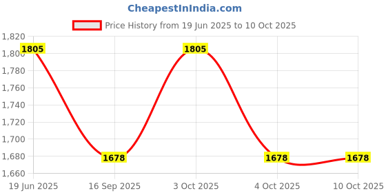 flipkart.com dherik tradworld Dinosaur Toys Train Sets for Kids, 360° Stunt Loop Action Monster Truck Toys dherik tradworld Price History Graph from 19 Jun 2025 to 9 Oct 2025