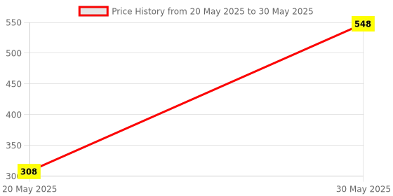 flipkart.com kiddie castle Dinosaur Track Slide and Climb Stairs Toys with 3 Dinosaur kiddie castle Price History Graph from 20 May 2025 to 30 May 2025