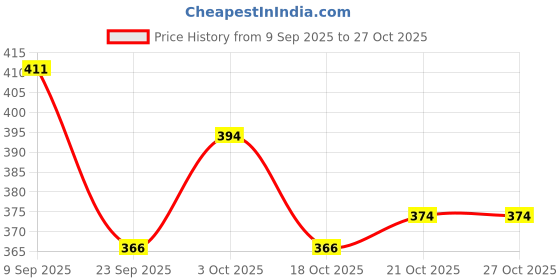 flipkart.com pezyox Dinosaurland 56 Pieces Jigsaw Puzzle for Kids pezyox Price History Graph from 9 Sep 2025 to 27 Oct 2025