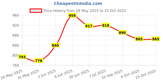 flipkart.com herbalife Dinoshake Children's Nutritional Drink Mix Protein BarsÂ Â (200, Strawberry) Nutrition Drink herbalife Price History Graph from 26 May 2025 to 24 Oct 2025