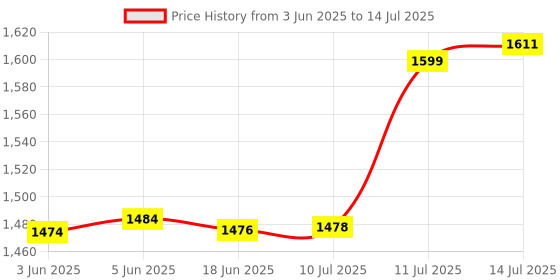 flipkart.com herbalife nutrition DinoShake Chocolate combo of 2 herbalife nutrition Price History Graph from 3 Jun 2025 to 14 Jul 2025