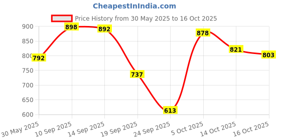 flipkart.com herbalife Dinoshake - Chocolicious(Chocolate Flavour) -200gms Protein Shake herbalife Price History Graph from 30 May 2025 to 16 Oct 2025