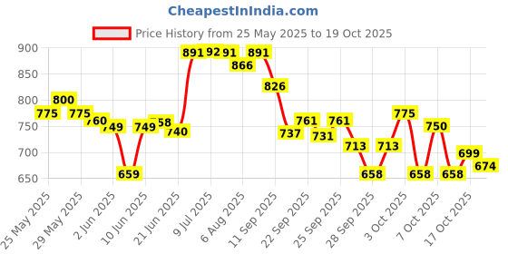 flipkart.com herbalife nutrition DINOSHAKE CHOLATE FLAVOR Plant-Based Protein herbalife nutrition Price History Graph from 25 May 2025 to 19 Oct 2025