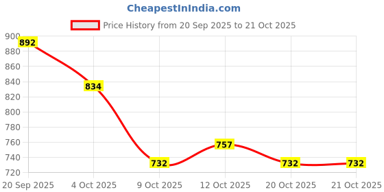 flipkart.com herbal nutrition life Dinoshake Kids Drink Mix - Chocolate Flavor Protein Shake herbal nutrition life Price History Graph from 20 Sep 2025 to 20 Oct 2025
