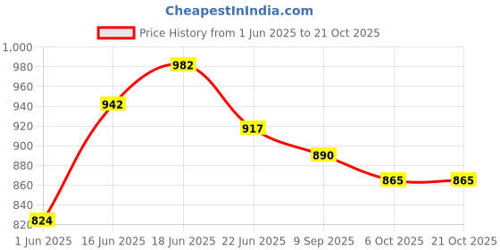 flipkart.com herbalife Dinoshake strawberry flavour Nutrition Drink herbalife Price History Graph from 1 Jun 2025 to 21 Oct 2025