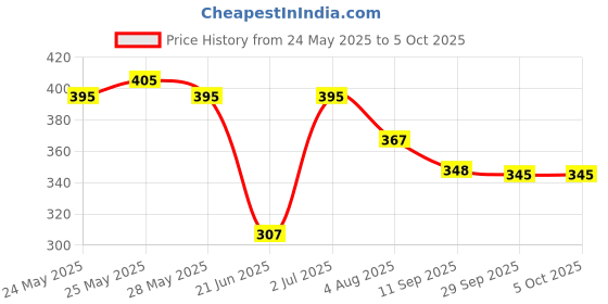 flipkart.com dinostrit 2 in 1 Single Layer Egg Boiler Steamer Cooker Capacity of 7 Eggs | Egg Boiling Non-Stick Steamer and Egg Frying Pan Machine in Multicolor SINGLE LAYER EGG BOILER Egg Cooker (Multicolor, 7 Eggs) Egg Cooker (6 Eggs) Egg Cooker dinostrit Price History Graph from 24 May 2025 to 5 Oct 2025