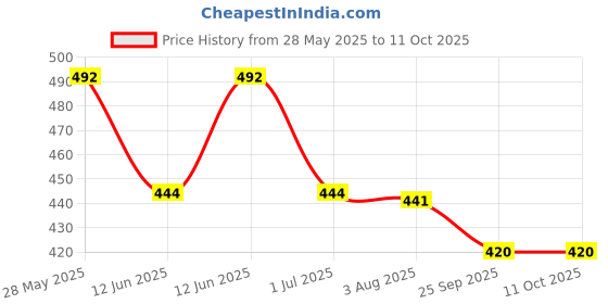 flipkart.com Dinostrit Green Laser Light Pen, Presentation Disco Pointer Pen Beam with Adjustable Antenna Cap to Change Project Design for Presentation (630 nm, Green) (630 nm, GREEN) Price History Graph from 28 May 2025 to 11 Oct 2025