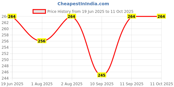 flipkart.com dinostrit Neti Pots for Sinus Rinse Bottle Nose Wash Cleaner 300 ML Manual Nasal Aspirator Manual Nasal Aspirator dinostrit Price History Graph from 19 Jun 2025 to 11 Oct 2025