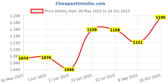 flipkart.com dinostrit Portable Waterproof Camping Tent - For Tent - For 2 person dinostrit Price History Graph from 30 May 2025 to 18 Oct 2025
