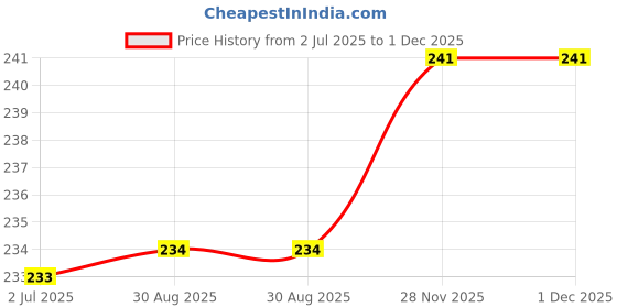 flipkart.com dinostrit Stainless Steel Menduvada Maker Vada Maker dinostrit Price History Graph from 2 Jul 2025 to 30 Nov 2025
