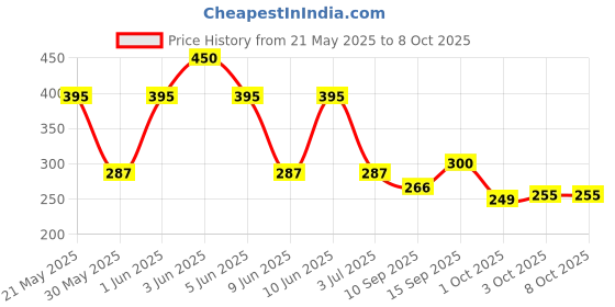 flipkart.com dinostrit Table Lamps Romantic Rose Crystal Diamond Table Lamps Table Lamp Table Lamp dinostrit Price History Graph from 21 May 2025 to 8 Oct 2025