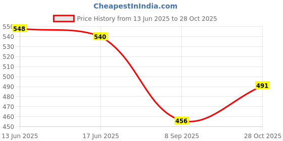 flipkart.com dinsul 16900 mAh 18 W With MagSafe Compact Pocket Size Power Bank dinsul Price History Graph from 13 Jun 2025 to 28 Oct 2025