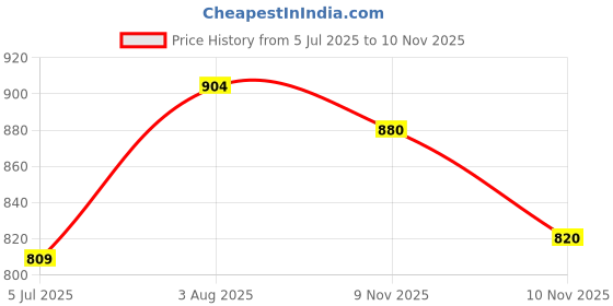 flipkart.com dinsul 18000 mAh 16 W With MagSafe Compact Pocket Size Power Bank dinsul Price History Graph from 5 Jul 2025 to 10 Nov 2025
