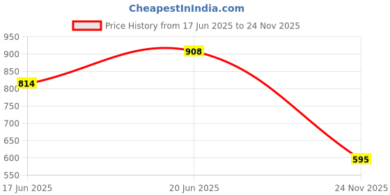 flipkart.com dinsul 20000 mAh 16 W With MagSafe Compact Pocket Size Power Bank dinsul Price History Graph from 17 Jun 2025 to 24 Nov 2025