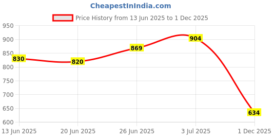 flipkart.com dinsul 21000 mAh 16 W With MagSafe Compact Pocket Size Power Bank dinsul Price History Graph from 13 Jun 2025 to 1 Dec 2025