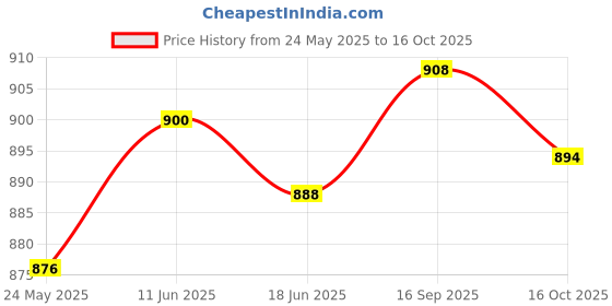 flipkart.com dinsul 21000 mAh 16 W With MagSafe Compact Pocket Size Power Bank dinsul Price History Graph from 24 May 2025 to 16 Oct 2025