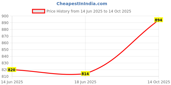 flipkart.com dinsul 23500 mAh 16 W With MagSafe Compact Pocket Size Power Bank dinsul Price History Graph from 14 Jun 2025 to 14 Oct 2025
