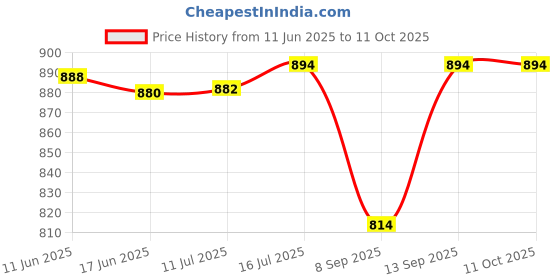 flipkart.com dinsul 23600 mAh 25 W With MagSafe Compact Pocket Size Power Bank dinsul Price History Graph from 11 Jun 2025 to 11 Oct 2025