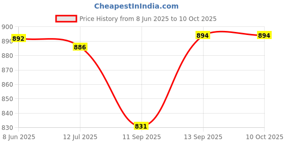 flipkart.com dinsul 23700 mAh 25 W With MagSafe Compact Pocket Size Power Bank dinsul Price History Graph from 8 Jun 2025 to 10 Oct 2025