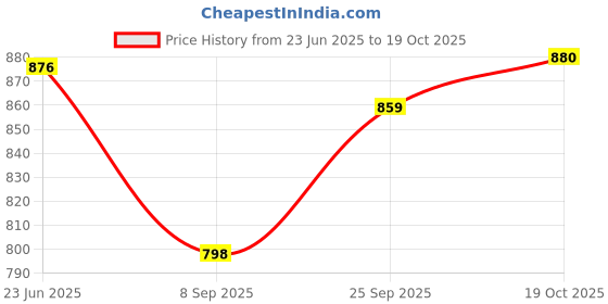 flipkart.com dinsul 24000 mAh 25 W With MagSafe Compact Pocket Size Power Bank dinsul Price History Graph from 23 Jun 2025 to 19 Oct 2025