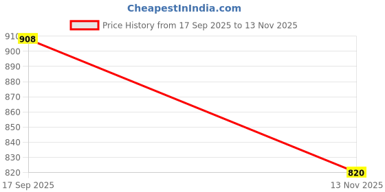 flipkart.com dinsul 24300 mAh 25 W With MagSafe Compact Pocket Size Power Bank dinsul Price History Graph from 17 Sep 2025 to 13 Nov 2025