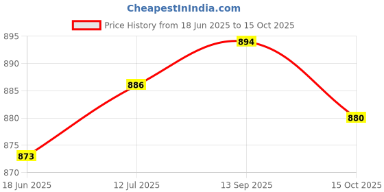 flipkart.com dinsul 26000 mAh 25 W With MagSafe Compact Pocket Size Power Bank dinsul Price History Graph from 18 Jun 2025 to 15 Oct 2025