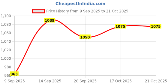 flipkart.com dinsul 40000 mAh 18 W With MagSafe Pocket Size Power Bank dinsul Price History Graph from 9 Sep 2025 to 19 Oct 2025
