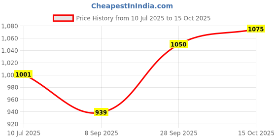 flipkart.com dinsul 40000 mAh 18 W With MagSafe Pocket Size Power Bank dinsul Price History Graph from 10 Jul 2025 to 15 Oct 2025