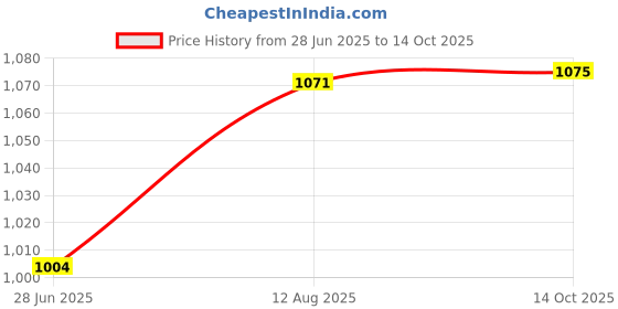 flipkart.com dinsul 42000 mAh 18 W With MagSafe Compact Pocket Size Power Bank dinsul Price History Graph from 28 Jun 2025 to 14 Oct 2025