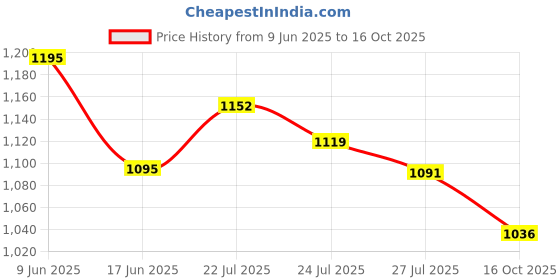 flipkart.com dinsul 43600 mAh 20 W With MagSafe Compact Pocket Size Power Bank dinsul Price History Graph from 9 Jun 2025 to 16 Oct 2025