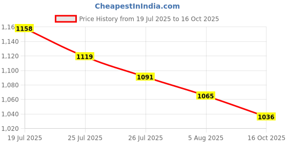 flipkart.com dinsul 43600 mAh 20 W With MagSafe Compact Pocket Size Power Bank dinsul Price History Graph from 19 Jul 2025 to 16 Oct 2025