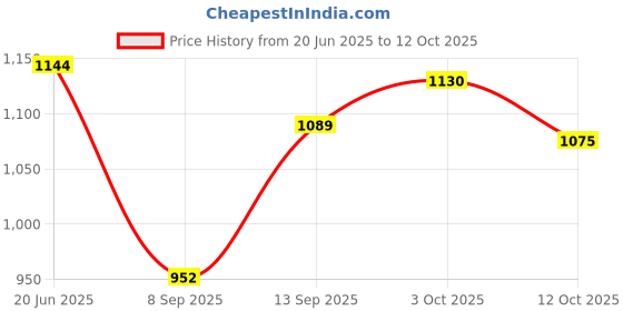 flipkart.com dinsul 49000 mAh 18 W With MagSafe Compact Pocket Size Power Bank dinsul Price History Graph from 20 Jun 2025 to 12 Oct 2025