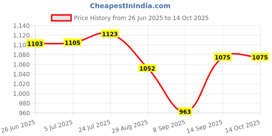 flipkart.com dinsul 49000 mAh 18 W With MagSafe Compact Pocket Size Power Bank dinsul Price History Graph from 26 Jun 2025 to 13 Oct 2025