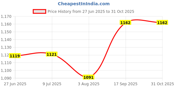 flipkart.com dinsul 50000 mAh 20 W With MagSafe Pocket Size Power Bank dinsul Price History Graph from 27 Jun 2025 to 30 Oct 2025