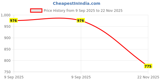 flipkart.com dinsul 51000 mAh 18 W With MagSafe Compact Pocket Size Power Bank dinsul Price History Graph from 9 Sep 2025 to 22 Nov 2025