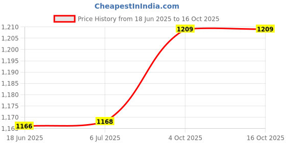 flipkart.com dinsul 51400 mAh 18 W With MagSafe Compact Pocket Size Power Bank dinsul Price History Graph from 18 Jun 2025 to 16 Oct 2025