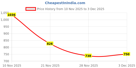 flipkart.com dinsul 51600 mAh With MagSafe Compact Pocket Size Power Bank dinsul Price History Graph from 10 Nov 2025 to 3 Dec 2025