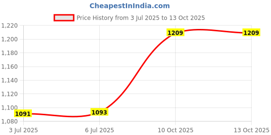 flipkart.com dinsul 51700 mAh 18 W With MagSafe Compact Pocket Size Power Bank dinsul Price History Graph from 3 Jul 2025 to 10 Oct 2025