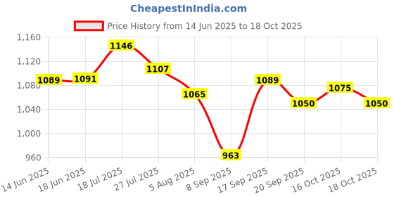 flipkart.com dinsul 52700 mAh 18 W With MagSafe Compact Pocket Size Power Bank dinsul Price History Graph from 14 Jun 2025 to 16 Oct 2025