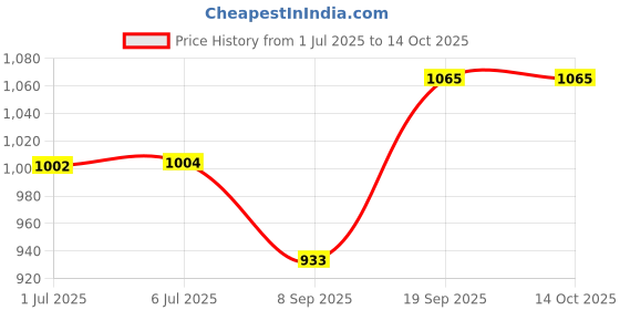 flipkart.com dinsul 52700 mAh 18 W With MagSafe Compact Pocket Size Power Bank dinsul Price History Graph from 1 Jul 2025 to 14 Oct 2025