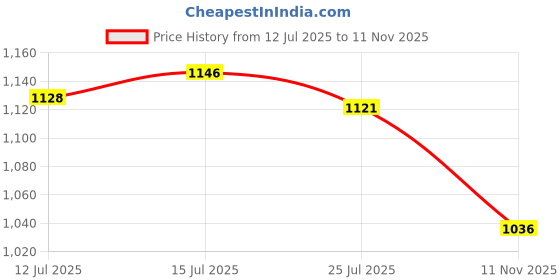 flipkart.com dinsul 53100 mAh 18 W With MagSafe Compact Pocket Size Power Bank dinsul Price History Graph from 12 Jul 2025 to 11 Nov 2025