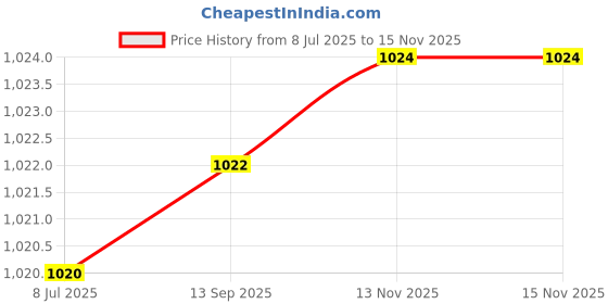 flipkart.com dinsul 53500 mAh 18 W With MagSafe Compact Pocket Size Power Bank dinsul Price History Graph from 8 Jul 2025 to 15 Nov 2025