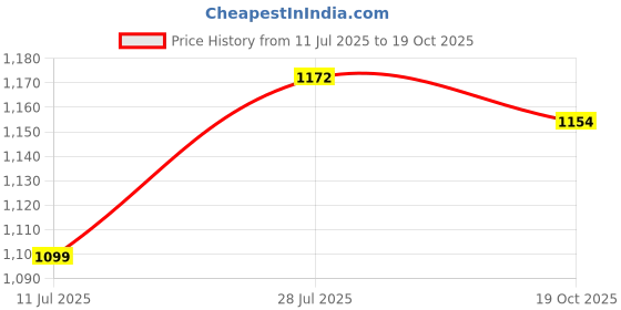 flipkart.com dinsul 53600 mAh 18 W With MagSafe Compact Pocket Size Power Bank dinsul Price History Graph from 11 Jul 2025 to 19 Oct 2025