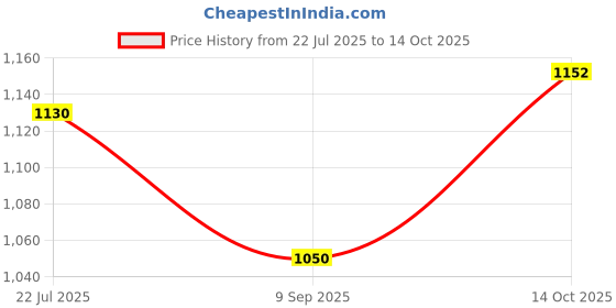 flipkart.com dinsul 56900 mAh 18 W With MagSafe Compact Pocket Size Power Bank dinsul Price History Graph from 22 Jul 2025 to 14 Oct 2025