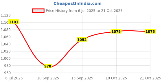 flipkart.com dinsul 57200 mAh 25 W With MagSafe Compact Pocket Size Power Bank dinsul Price History Graph from 6 Jul 2025 to 19 Oct 2025